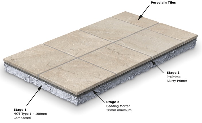 Lay The Sub-Base